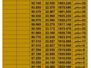 سعر الذهب سعر الفضة سعر النفط يوم الأحد تاريخ 1/10/2023 م 2023/10/1 المُوافِق 16 ربِيع الأول 1445 هـجري