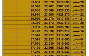 سعر الذهب سعر الفضة سعر النفط يوم الأحد تاريخ 1/10/2023 م 2023/10/1 المُوافِق 16 ربِيع الأول 1445 هـجري