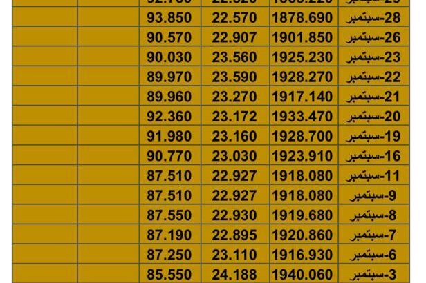 سعر الذهب سعر الفضة سعر النفط يوم الأحد تاريخ 1/10/2023 م 2023/10/1 المُوافِق 16 ربِيع الأول 1445 هـجري