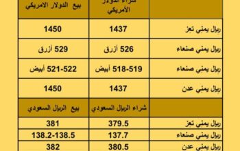 سعر الصرف في اليمن يوم الأربعاء بتاريخ 2023/10/4 سعر الصرف في اليمن 4/10/2023 م 19 ربيع الأول 1445 هجري أسعار العملات 2023/10/4