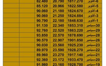 سعر الذهب سعر الفضة سعر النفط يوم الأربعاء تاريخ 18/10/2023 م 2023/10/18 المُوافِق 3 ربِيع الثاني 1445 هـجري