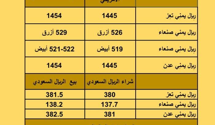 سعر الصرف في اليمن يوم السبت بتاريخ 2023/10/7 سعر الصرف في اليمن 7/10/2023 22 ربيع الأول 1445 هجري أسعار العملات 2023/10/7