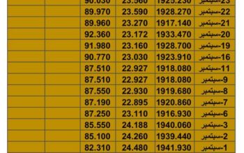 سعر الذهب سعر الفضة سعر النفط يوم الأربعاء تاريخ 4/10/2023 م 2023/10/4 المُوافِق 19 ربِيع الأول 1445 هـجري