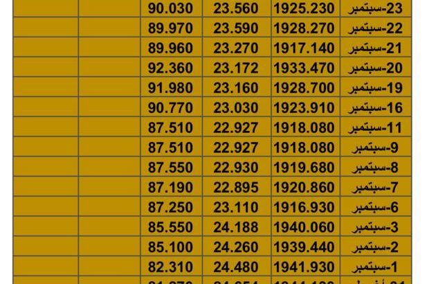 سعر الذهب سعر الفضة سعر النفط يوم الأربعاء تاريخ 4/10/2023 م 2023/10/4 المُوافِق 19 ربِيع الأول 1445 هـجري