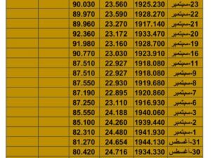 سعر الذهب سعر الفضة سعر النفط يوم الثلاثاء تاريخ 3/10/2023 م 2023/10/3 المُوافِق 18 ربِيع الأول 1445 هـجري