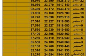 سعر الذهب سعر الفضة سعر النفط يوم الثلاثاء تاريخ 3/10/2023 م 2023/10/3 المُوافِق 18 ربِيع الأول 1445 هـجري