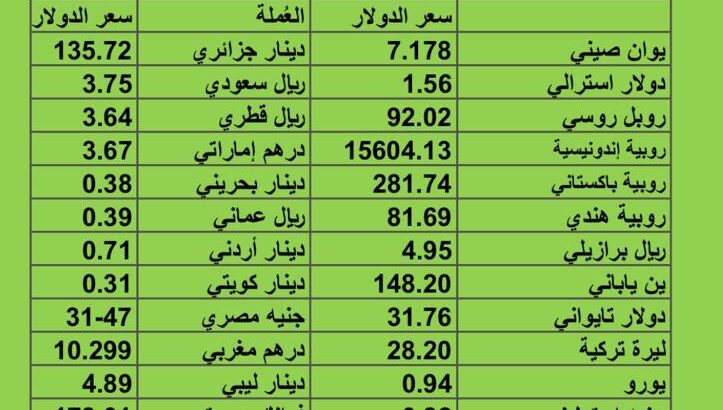 سعر الدولار مقابل العملات الأخرى اسعار العملات يوم الثلاثاء 31/10/2023 م 2023/10/31 م