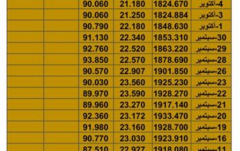 سعر الذهب سعر الفضة سعر النفط يوم الجُمعة تاريخ 13/10/2023 م 2023/10/13 المُوافِق 28 ربِيع الأول 1445 هـجري