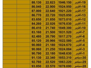سعر الذهب اليوم سعر الفضة اليوم سعر النفط اليوم الخميس تاريخ 26/10/2023 م 2023/10/26 المُوافِق 10 ربِيع الثاني 1445 هـجري