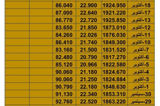 سعر الذهب اليوم سعر الفضة اليوم سعر النفط اليوم الخميس تاريخ 26/10/2023 م 2023/10/26 المُوافِق 10 ربِيع الثاني 1445 هـجري