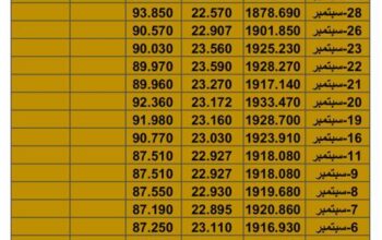 سعر الذهب سعر الفضة سعر النفط يوم الأربعاء تاريخ 11/10/2023 م 2023/10/11 المُوافِق 26 ربِيع الأول 1445 هـجري