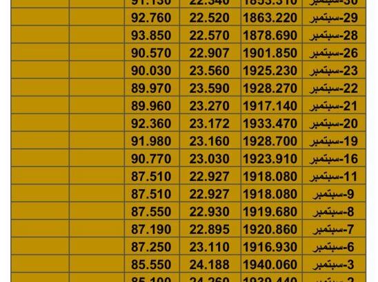 سعر الذهب سعر الفضة سعر النفط يوم الأربعاء تاريخ 11/10/2023 م 2023/10/11 المُوافِق 26 ربِيع الأول 1445 هـجري