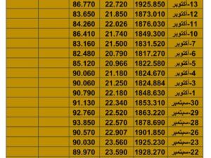 سعر الذهب اليوم سعر الفضة اليوم سعر النفط اليوم الإثنين تاريخ 23/10/2023 م 2023/10/23 المُوافِق 7 ربِيع الثاني 1445 هـجري