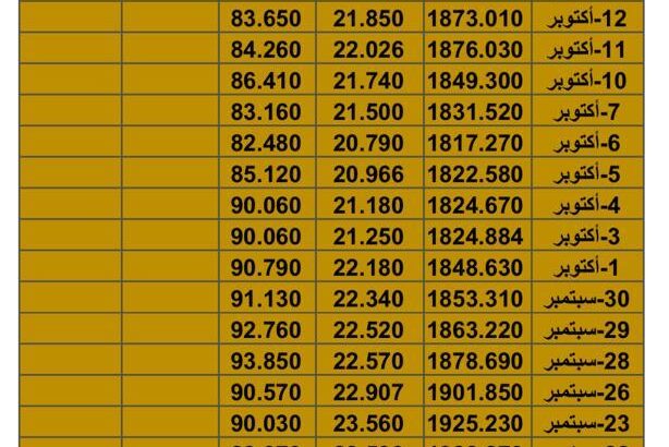 سعر الذهب اليوم سعر الفضة اليوم سعر النفط اليوم الإثنين تاريخ 23/10/2023 م 2023/10/23 المُوافِق 7 ربِيع الثاني 1445 هـجري