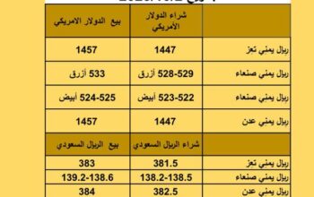 سعر الصرف في اليمن يوم الإثنين بتاريخ 2023/10/2 سعر الصرف في اليمن 2/10/2023 م 17 ربيع الأول 1445 هجري أسعار العملات بتاريخ 2023/10/2