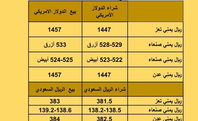 سعر الصرف في اليمن يوم الإثنين بتاريخ 2023/10/2 سعر الصرف في اليمن 2/10/2023 م 17 ربيع الأول 1445 هجري أسعار العملات بتاريخ 2023/10/2
