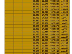 سعر الذهب اليوم سعر الفضة اليوم سعر القمح اليوم سعر السكر اليوم سعر زيت النخيل اليوم سعر النفط اليوم الثلاثاء تاريخ 31/10/2023 م 2023/10/31 المُوافِق 16 ربِيع الثاني 1445 هـجري