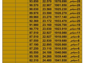 سعر الذهب سعر الفضة سعر النفط يوم الجُمعة تاريخ 6/10/2023 م 2023/10/6 المُوافِق 21 ربِيع الأول 1445 هـجري