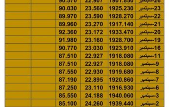 سعر الذهب سعر الفضة سعر النفط يوم الجُمعة تاريخ 6/10/2023 م 2023/10/6 المُوافِق 21 ربِيع الأول 1445 هـجري