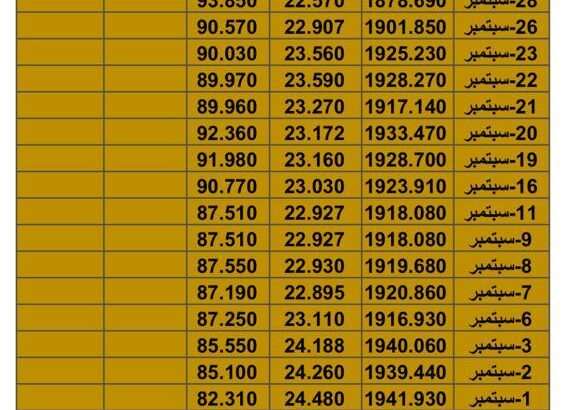 سعر الذهب سعر الفضة سعر النفط يوم الجُمعة تاريخ 6/10/2023 م 2023/10/6 المُوافِق 21 ربِيع الأول 1445 هـجري