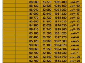 سعر الذهب اليوم سعر الفضة اليوم سعر النفط اليوم الجمعة تاريخ 27/10/2023 م 2023/10/27 المُوافِق 11 ربِيع الثاني 1445 هـجري