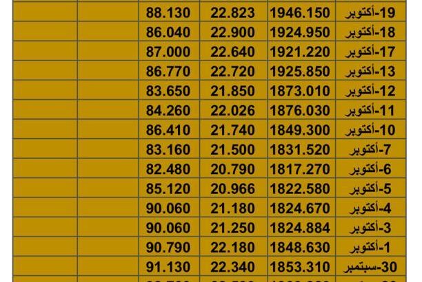 سعر الذهب اليوم سعر الفضة اليوم سعر النفط اليوم الجمعة تاريخ 27/10/2023 م 2023/10/27 المُوافِق 11 ربِيع الثاني 1445 هـجري