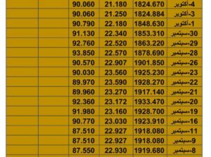 سعر الذهب سعر الفضة سعر النفط يوم الخميس تاريخ 12/10/2023 م 2023/10/12 المُوافِق 27 ربِيع الأول 1445 هـجري