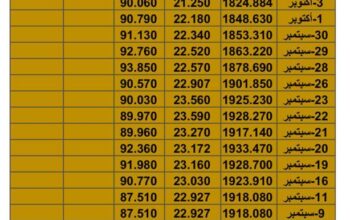 سعر الذهب سعر الفضة سعر النفط يوم الخميس تاريخ 12/10/2023 م 2023/10/12 المُوافِق 27 ربِيع الأول 1445 هـجري