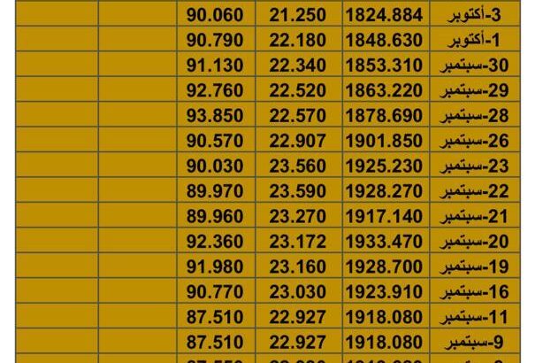سعر الذهب سعر الفضة سعر النفط يوم الخميس تاريخ 12/10/2023 م 2023/10/12 المُوافِق 27 ربِيع الأول 1445 هـجري