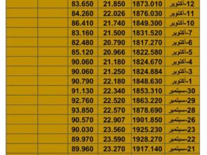 سعر الذهب اليوم سعر الفضة اليوم سعر النفط اليوم السبت تاريخ 22/10/2023 م 2023/10/22 المُوافِق 6 ربِيع الثاني 1445 هـجري