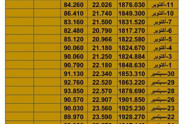 سعر الذهب اليوم سعر الفضة اليوم سعر النفط اليوم السبت تاريخ 22/10/2023 م 2023/10/22 المُوافِق 6 ربِيع الثاني 1445 هـجري