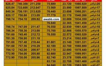 سعر الذهب اليوم سعر الفضة اليوم سعر النفط اليوم سعر القمح اليوم سعر السكر اليوم سعر زيت النخيل اليوم الإثنين تاريخ 20/11/2023 م 2023/11/20 المُوافِق 7 جمادي الأول 1445 هـجري