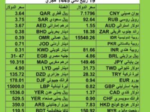سعر الدولار مقابل العملات الأخرى اسعار العملات يوم الجمعة 3/11/2023 م 2023/11/3 م