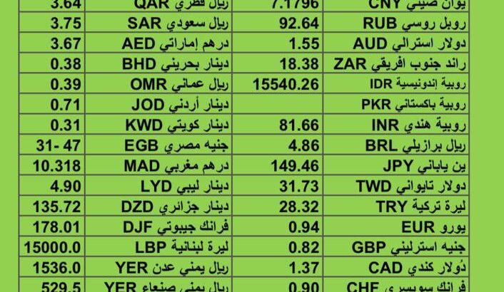 سعر الدولار مقابل العملات الأخرى اسعار العملات يوم الجمعة 3/11/2023 م 2023/11/3 م