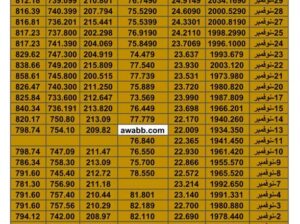 سعر الذهب اليوم سعر الفضة اليوم سعر النفط اليوم سعر القمح اليوم سعر السكر اليوم سعر زيت النخيل اليوم الخميس تاريخ 30/11/2023 م 2023/11/30