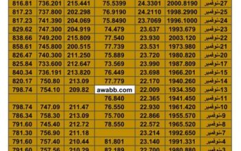 سعر الذهب اليوم سعر الفضة اليوم سعر النفط اليوم سعر القمح اليوم سعر السكر اليوم سعر زيت النخيل اليوم الخميس تاريخ 30/11/2023 م 2023/11/30