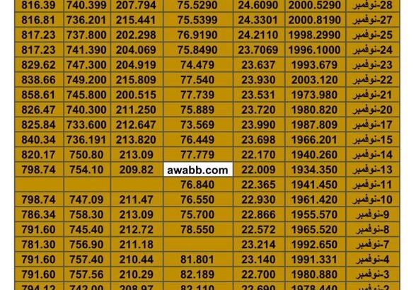 سعر الذهب اليوم سعر الفضة اليوم سعر النفط اليوم سعر القمح اليوم سعر السكر اليوم سعر زيت النخيل اليوم الخميس تاريخ 30/11/2023 م 2023/11/30