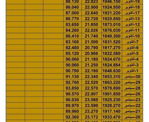 سعر الذهب اليوم سعر الفضة اليوم سعر النفط اليوم سعر القمح اليوم سعر السكر اليوم سعر زيت النخيل اليوم الجمعة تاريخ 3/11/2023 م 2023/11/3 المُوافِق 19 ربِيع الثاني 1445 هـجري