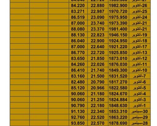 سعر الذهب اليوم سعر الفضة اليوم سعر النفط اليوم سعر القمح اليوم سعر السكر اليوم سعر زيت النخيل اليوم الجمعة تاريخ 10/11/2023 م 2023/11/10 المُوافِق 25 ربِيع الثاني 1445 هـجري