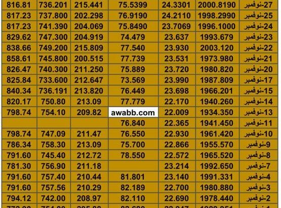 سعر الذهب اليوم سعر الفضة اليوم سعر النفط اليوم سعر القمح اليوم سعر السكر اليوم سعر زيت النخيل اليوم الأربعاء تاريخ 29/11/2023 م 2023/11/29
