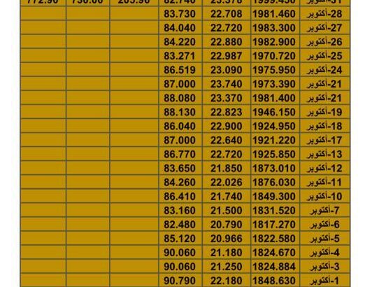 سعر الذهب اليوم سعر الفضة اليوم سعر النفط اليوم سعر القمح اليوم سعر السكر اليوم سعر زيت النخيل اليوم السبت تاريخ 11/11/2023 م 2023/11/11 المُوافِق 27 ربِيع الثاني 1445 هـجري