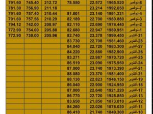 سعر الذهب اليوم سعر الفضة اليوم سعر النفط اليوم سعر القمح اليوم سعر السكر اليوم سعر زيت النخيل اليوم الخميس تاريخ 16/11/2023 م 2023/11/16 المُوافِق 2 جمادي الأول 1445 هـجري