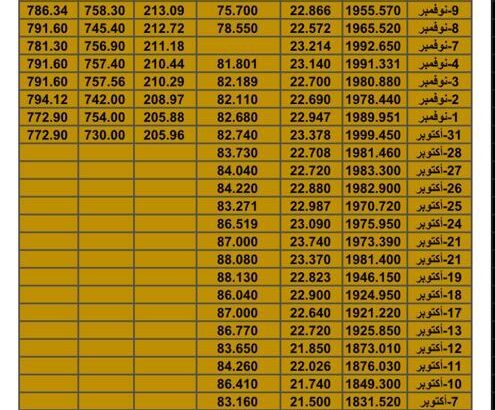 سعر الذهب اليوم سعر الفضة اليوم سعر النفط اليوم سعر القمح اليوم سعر السكر اليوم سعر زيت النخيل اليوم الخميس تاريخ 16/11/2023 م 2023/11/16 المُوافِق 2 جمادي الأول 1445 هـجري