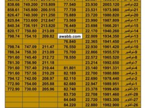 سعر الذهب اليوم سعر الفضة اليوم سعر النفط اليوم سعر القمح اليوم سعر السكر اليوم سعر زيت النخيل اليوم الجمعة تاريخ 24/11/2023 م 2023/11/24