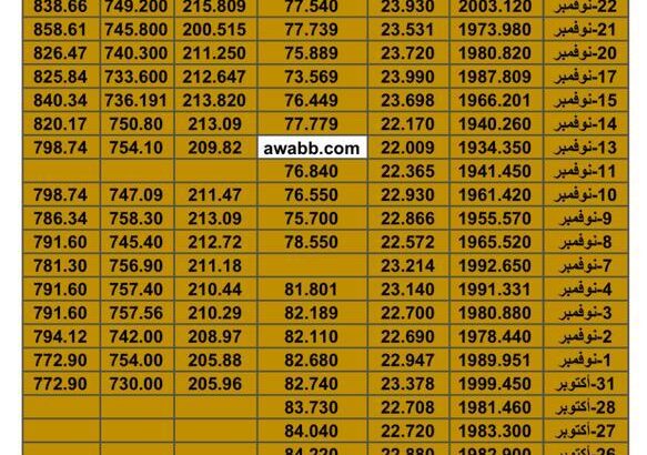 سعر الذهب اليوم سعر الفضة اليوم سعر النفط اليوم سعر القمح اليوم سعر السكر اليوم سعر زيت النخيل اليوم الجمعة تاريخ 24/11/2023 م 2023/11/24