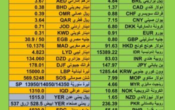 اسعار العملات اليوم سعر الدولار مقابل العملات الأخرى يوم الثلاثاء 21/11/2023 م 2023/11/21 م Currency exchange to USD