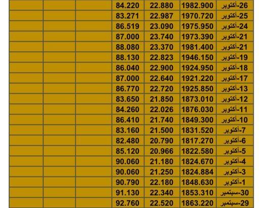 سعر الذهب اليوم سعر الفضة اليوم سعر النفط اليوم سعر القمح اليوم سعر السكر اليوم سعر زيت النخيل اليوم الخميس تاريخ 9/11/2023 م 2023/11/9 المُوافِق 24 ربِيع الثاني 1445 هـجري