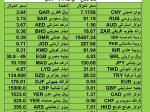 كشف يومي سعر الدولار مقابل العملات الأخرى اسعار العملات يوم الثلاثاء 14/11/2023 م 2023/11/14 م