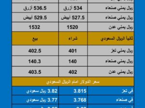 سعر الصرف في اليمن اليوم الأحد بتاريخ 2023/11/5