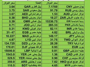 سعر الدولار مقابل العملات الأخرى اسعار العملات يوم الثلاثاء 7/11/2023 م 2023/11/7 م